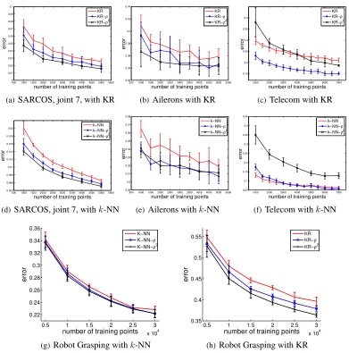 Figure 4: Plotting regression error as a function of the number of training points shows that gradientweights lead to a clear improvement even for small sample sizes, indicating that ourestimator of ∥f′i∥1,µ produces useful results even from relatively few samples.