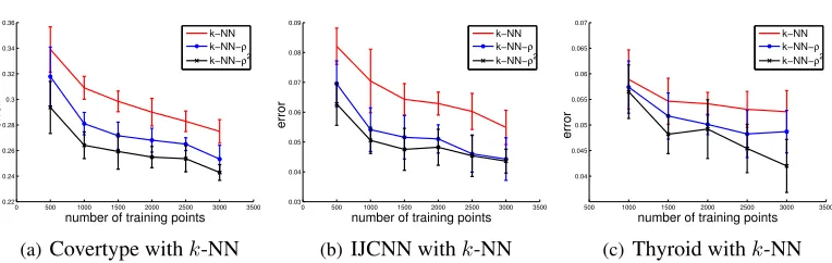 Figure 5: As in the regression case, classiﬁcation beneﬁts from gradient weights even if they wereestimated from relatively few samples.