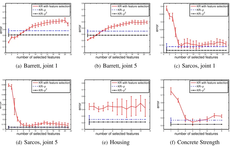 Figure 6: Kernel regression with feature selection, versus GW. On these datasets, feature weightingtends to outperform feature selection, especially when all features happen to be relevant.