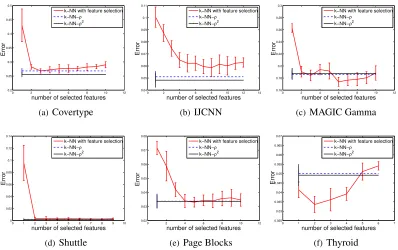 Figure 7: Experiments on k-NN classiﬁcation with feature selection versus GW. Again, GW gen-erally performs better, while little is lost when feature selection is preferable.