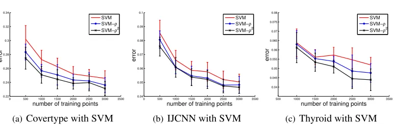 Figure 8: Classiﬁcation error rates of a support vector machine suggest that pre-multiplying featuresby their gradient weight also improves performance of that classiﬁer.