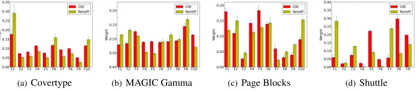 Figure 9: Comparing GW feature weights (i.e. ∇n,i) and those of ReliefF, averaged over 10 randomrepeats of the experiment