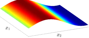 Figure 1: Illustration of a sparse function. Here x = (x1, x2), and f (x) = f (x2). There is novariation in f along coordinate 1, in other words |f′1|sup = 0 and ∥f′1∥1,µ = 0.