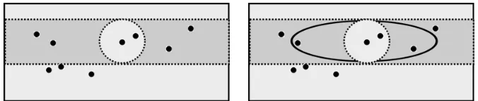 Figure 2: Balls B(x, h) before and after projection or reweighting. The dotted points are sam-ple {Xi}