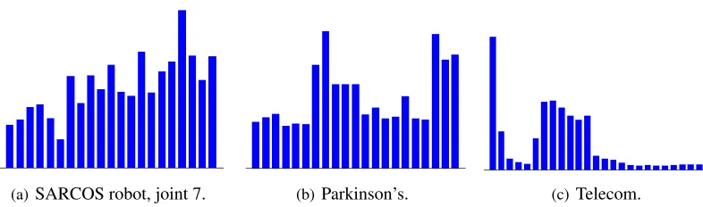 Figure 3: Typical gradient norms (estimates of ∥f′i∥1,µ , i ∈ [d]) for some real-world datasets.