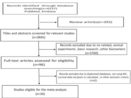 Figure 1: The steps for screening eligible publications for the meta-analysis. 