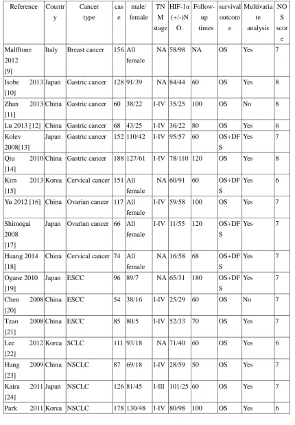 Table 1. Baseline characteristics of all enrolled studies in the meta-analysis 