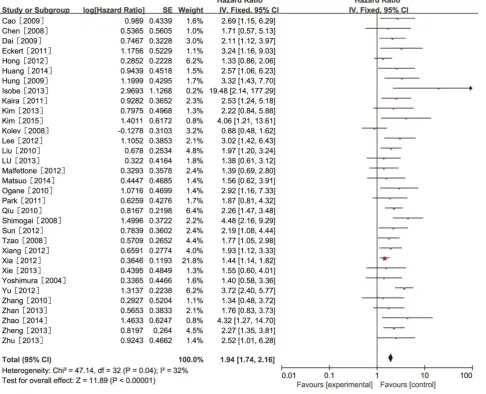 Figure 2: Meta-analysis of overall survival of HIF-1α expression in solid malignancies