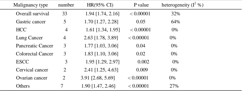 Table 2: Pooled hazard ratios for OS based on malignancy type 