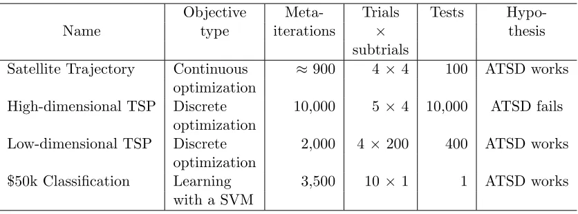 Table 1: Experiment summary