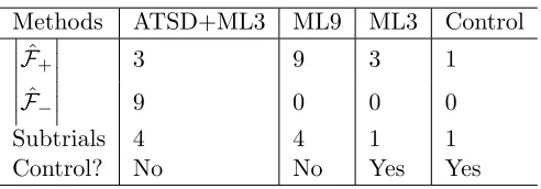 Table 3: Four Types of Trials