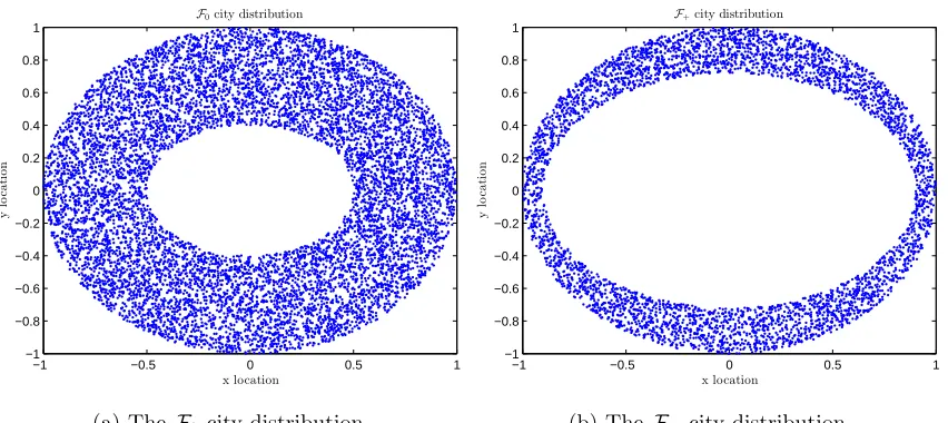 Figure 1: City distributions by problem distribution