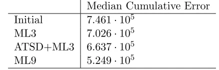 Table 7: Summary of Median Performance between Methods