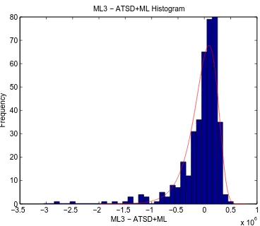 Figure 4: ML3  - ATSD+ML3 and its best fit distribution