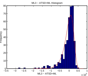 Figure 4: ML3  - ATSD+ML3 and its best fit distribution