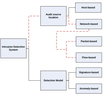 Figure 1: IDS Taxonomy, reproduced from [28] (dotted red line  indicates the scope of our work).