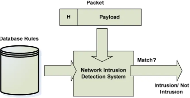 Figure 2: Packet-based NIDS, adopted from [29]. 