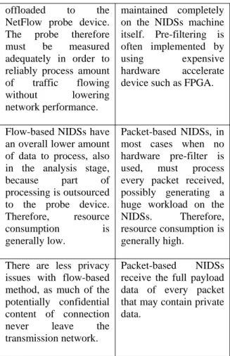Table 1: Flow-based and Packet-based NIDS comparison,  collected from [28], [5], [27]