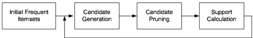 Figure 1: Process flow of the data mining system