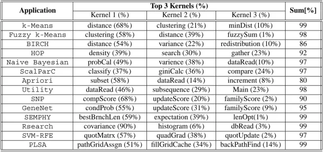 Table 1. Top three kernels of applications in MineBench and their contribution to the total execution time