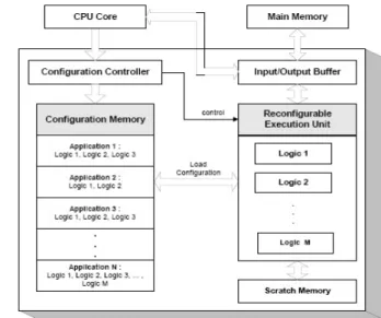 Figure 1. Data Mining Systems Architecture Figure 2. Design of the Reconfigurable Data Min- Min-ing Kernel Accelerator