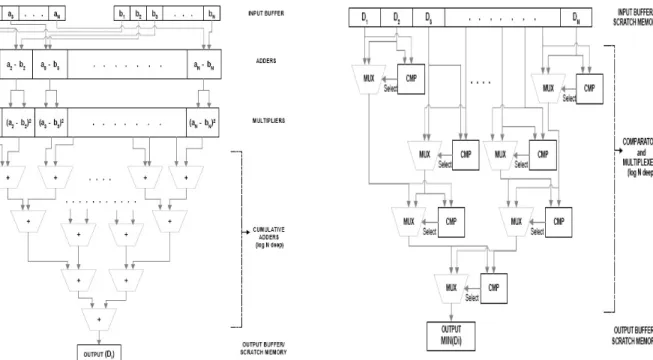 Figure 3. Distance calculation kernel Figure 4. Minimum computation kernel