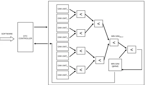 Figure 5. Architecture for Decision Tree Classification