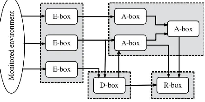 Figure 1 – IDS architecture as described by the CIDF 