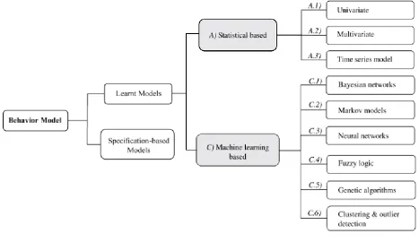Figure 4 - IDS scope: Behavior model 