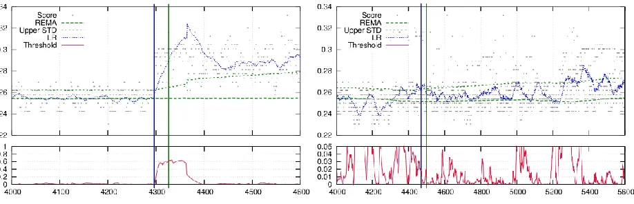 Figure 8 - Identifying trend breaks by using statistical methods 