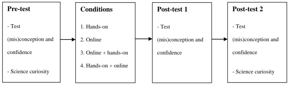 Figure 4. Overview procedure 