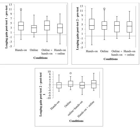 Figure 5. Learning gain scores between different tests. 