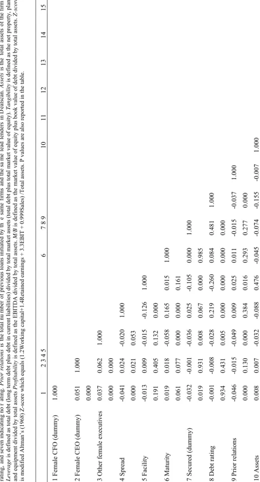 Table 2 Correlation table  This table provides spearman correlations of main variables employed in our analysis