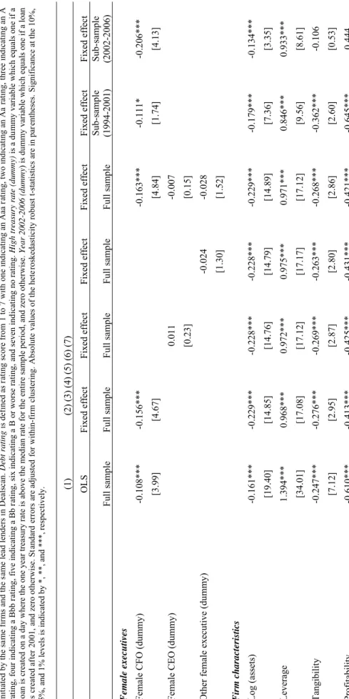 Table 4 Female CFOs and bank loan price  This table presents OLS and firm and year fixed effect regression results on the effect of female CFOs on the price of bank loans