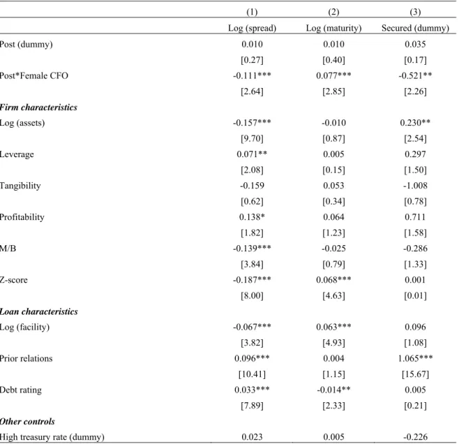 Table 8: Female CFOs and bank loans: Differences-in-differences regression results 