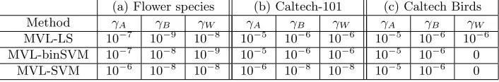 Table 1: Parameters for Flower species, Caltech-101 and Caltech-UCSD Birds-200-2011data sets.