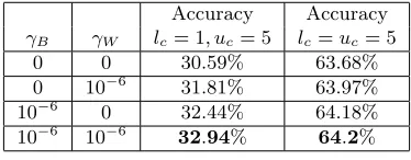 Table 3: Results on Caltech-101 using each feature in the single-view learning frameworkand all 10 features in the multi-view learning framework (last three rows).