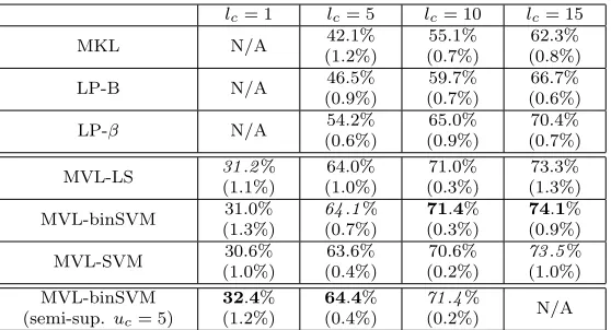Table 4: Results on the Caltech-UCSD Birds-200-2011 data set in the semi-supervisedsetup.