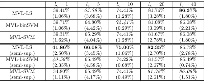 Table 6: Results on the Flower data set (17 classes) when increasing the number of trainingimages per class