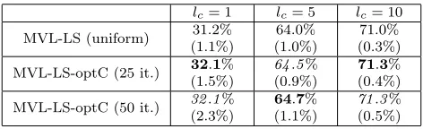 Table 7: Results using the procedure to optimize the combination operator on Caltech-101considering all 10 kernels