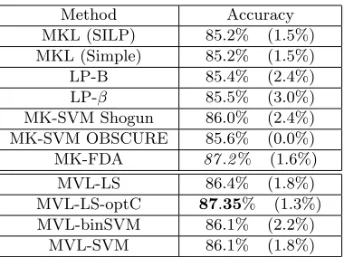 Table 9: Results using the procedure to optimize the combination operator on the Flowerdata set