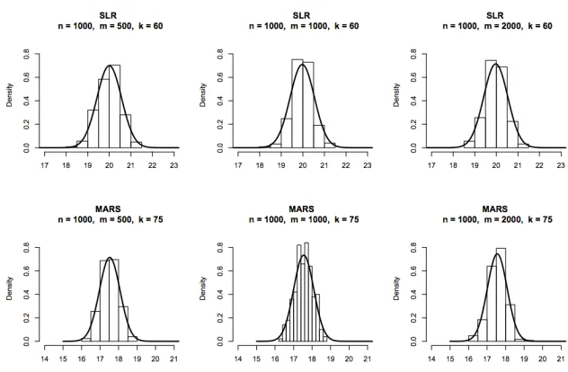 Figure 1: Histograms of subbagged predictions at x1 = 10 in the SLR case (top row) andat x1 = · · · = x5 = 0.5 in the MARS case (bottom row)