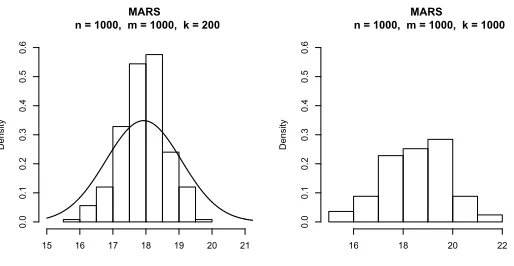 Figure 2: Histograms of subbagged predictions with larger subsample size k and full boot-strap samples