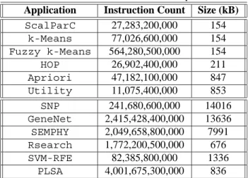 Table 2. MineBench executable profiles Application Instruction Count Size (kB) ScalParC 27,283,200,000 154 k-Means 77,026,600,000 154 Fuzzy k-Means 564,280,500,000 154 HOP 26,902,400,000 211 Apriori 47,182,100,000 847 Utility 11,075,400,000 853 SNP 241,680