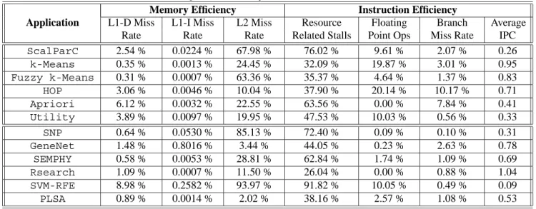 Table 3. Key MineBench performance characteristics Application