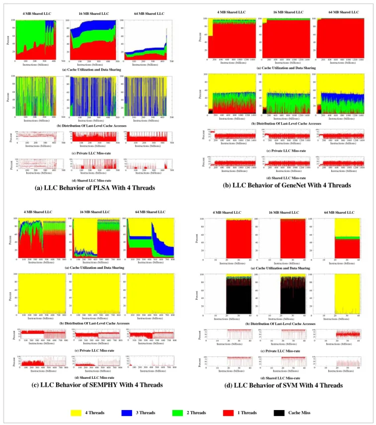Figure 5: Time Varying Behavior of Parallel Bioinformatics Workloads.  The figure shows the time varying behavior of those benchmarks that exhibited data sharing (SNP exhibited no sharing hence is not displayed)