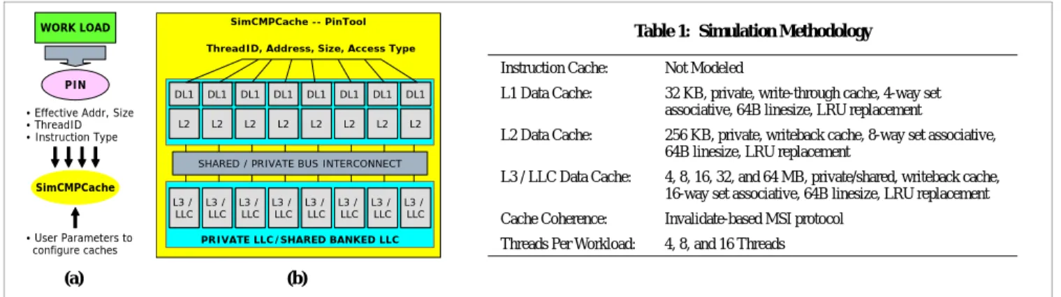 Table 1 presents the methodology for studying the cache performance of our workloads. For the purpose of this study, we assume a perfect instruction cache