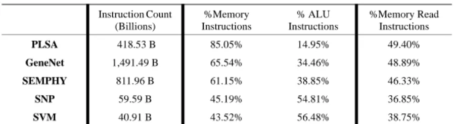 Table 2: Dynamic Application Instruction Distribution  Instruction Count  (Billions) %Memory  Instructions % ALU  Instructions %Memory Read Instructions PLSA  418.53 B 85.05% 14.95% 49.40% GeneNet 1,491.49 B 65.54% 34.46% 48.89% SEMPHY 811.96 B 61.15% 38.8