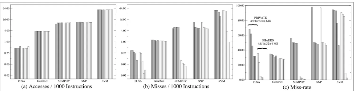 Figure 5b (in the appendix) shows the detailed cache behavior of GeneNet over its entire run