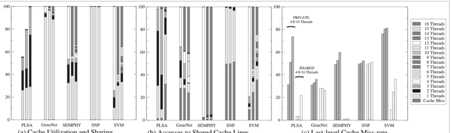 Figure 4c compares the cache performance of private and shared caches. In the figure, the first three bars represent the workloads run with 4, 8 and 16 threads with a private cache, and the last three represent those that are run with shared caches